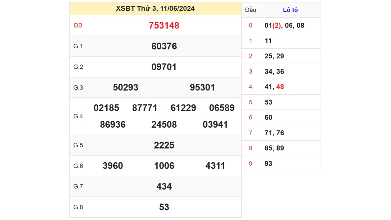 xsbt mien nam