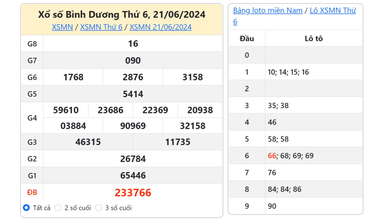 Kết quả xổ số Bình Dương ngày 21/6/2024