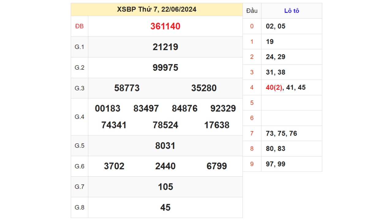   Kết quả XSBP ngày 22/06/2024