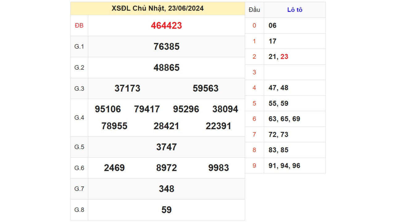 Kết quả XSDL ngày 23/06/2024