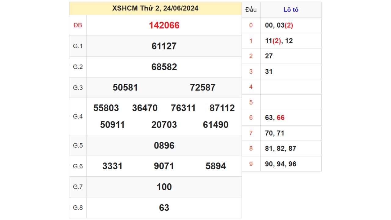 Kết quả XSHCM ngày 24/06/2024