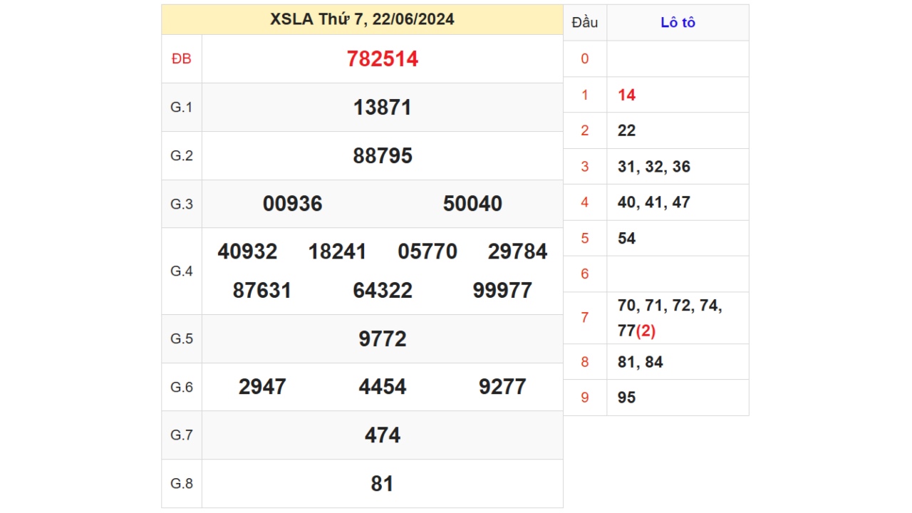 Kết quả XSLA ngày 22/06/2024