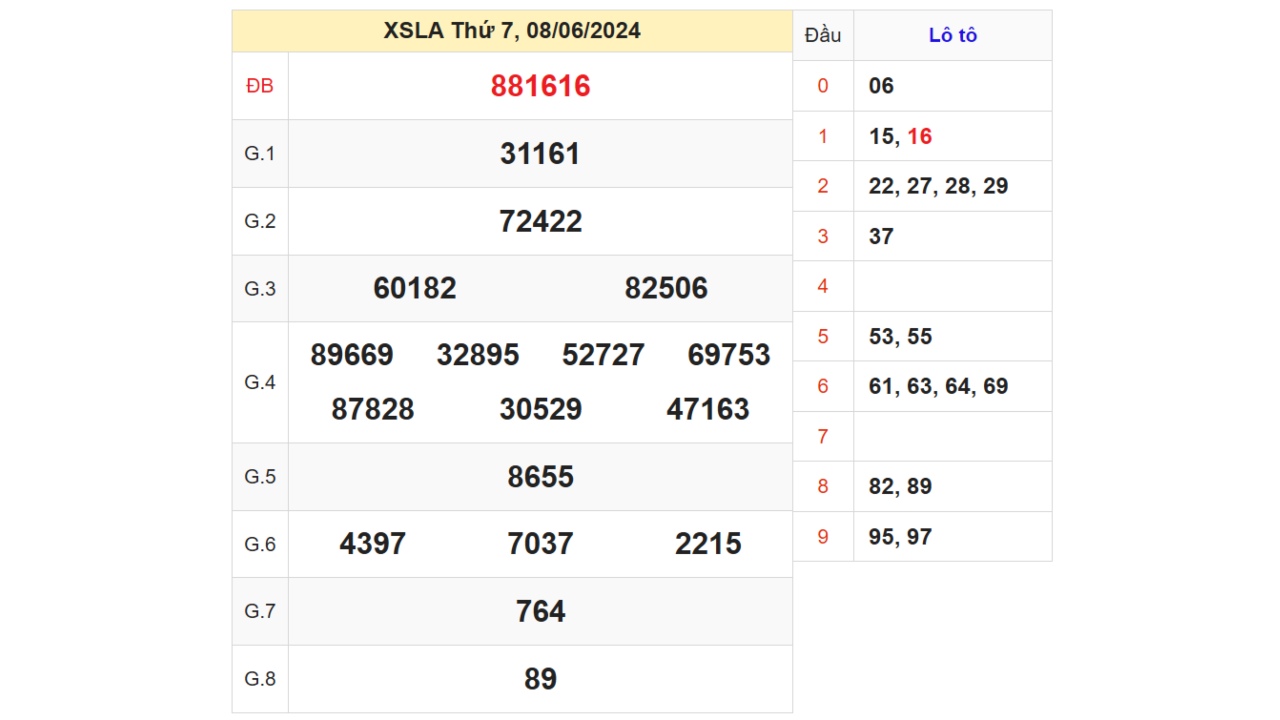 Kết quả XSLA ngày 08/06/2024