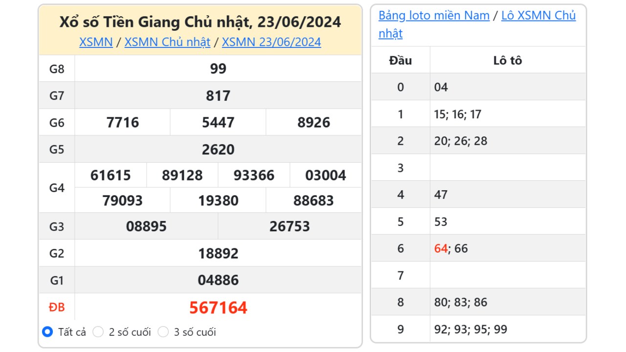Kết quả xổ số Tiền Giang ngày 23/6/2024
