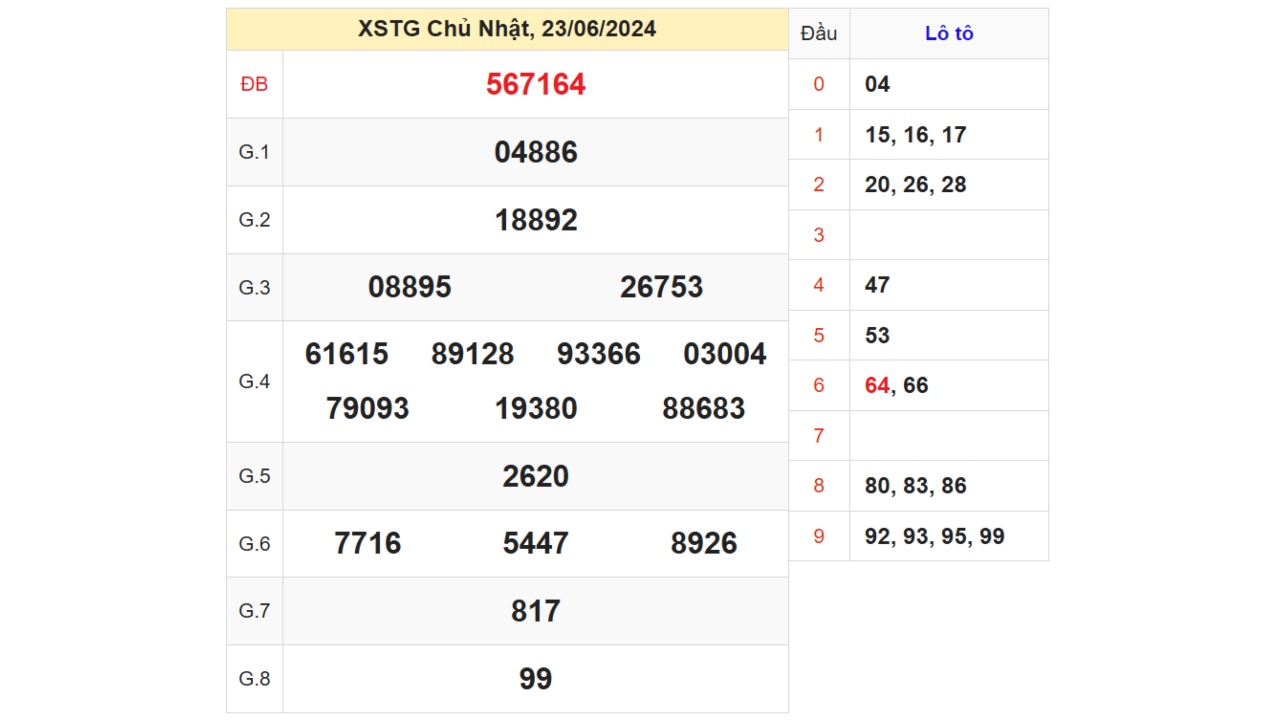 Kết quả XSTG ngày 23/06/2024