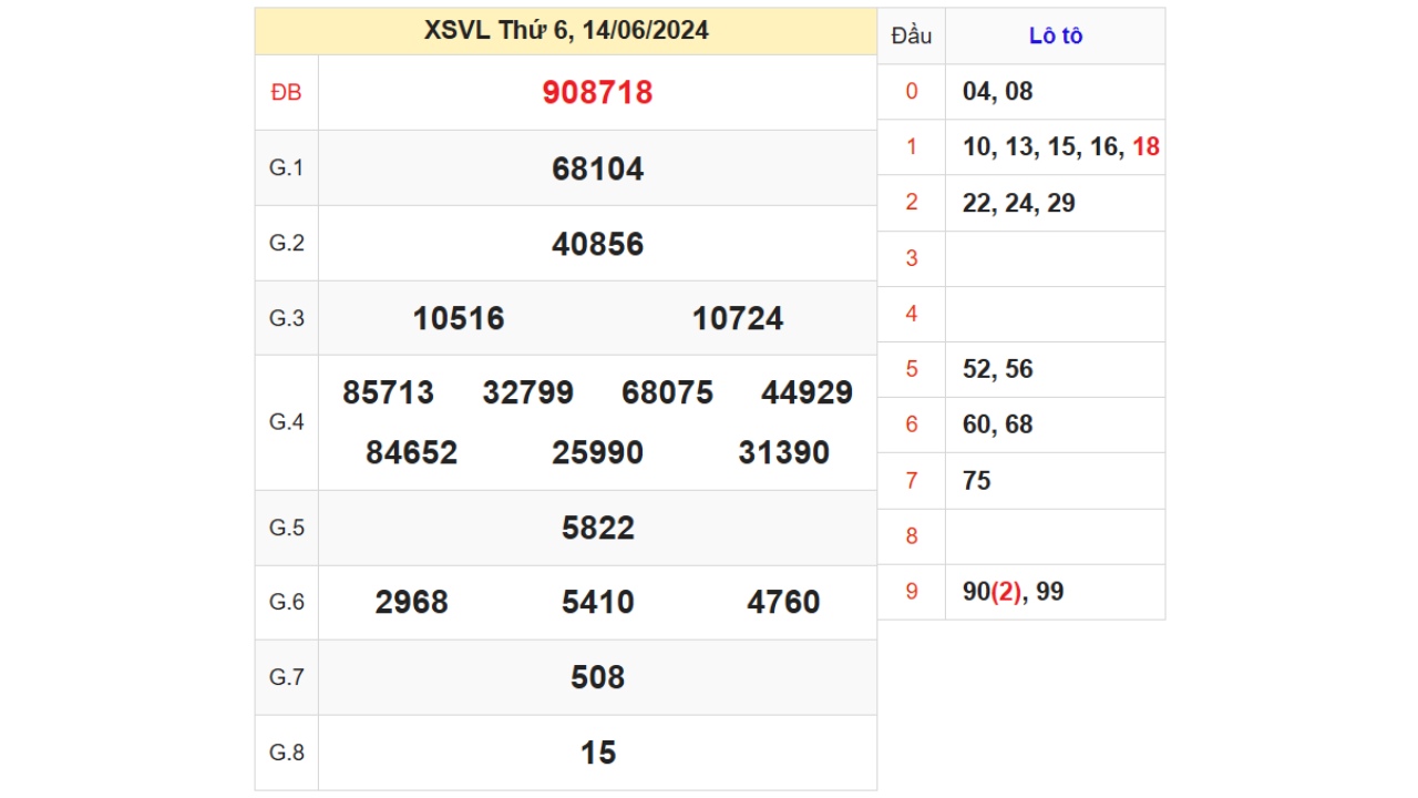 Kết quả XSVL ngày 14/06/2024