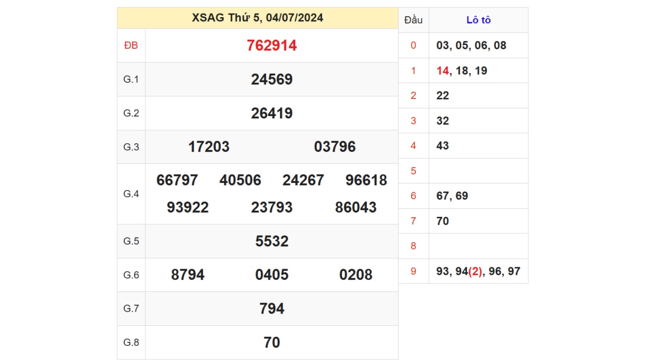 Kết quả XSAG ngày 04/07/2024