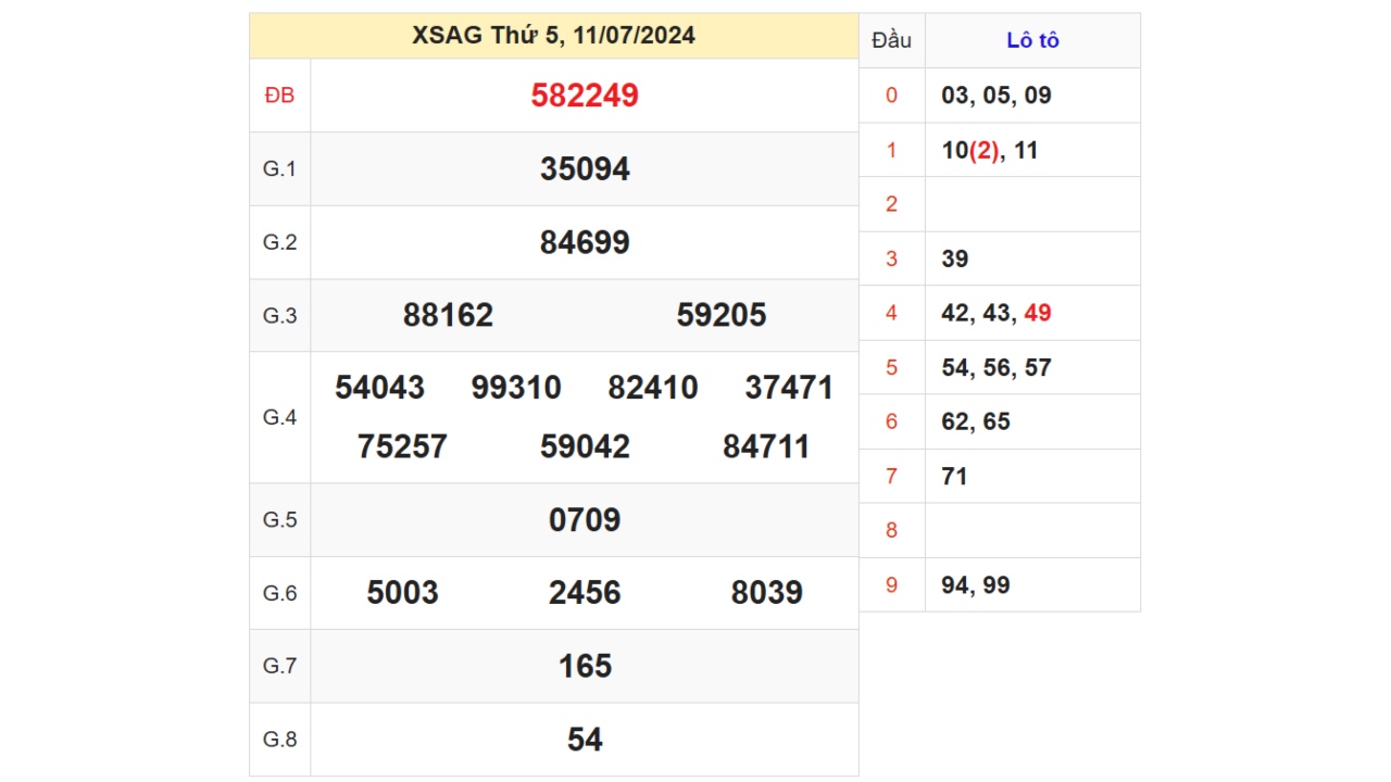 Kết quả XSAG ngày 11/07/2024