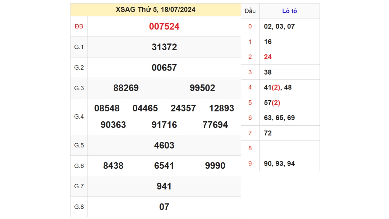 Kết quả XSAG ngày 18/07/2024