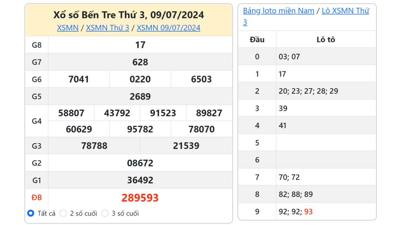 Kết quả xổ số Bến Tre ngày 9/7/2024