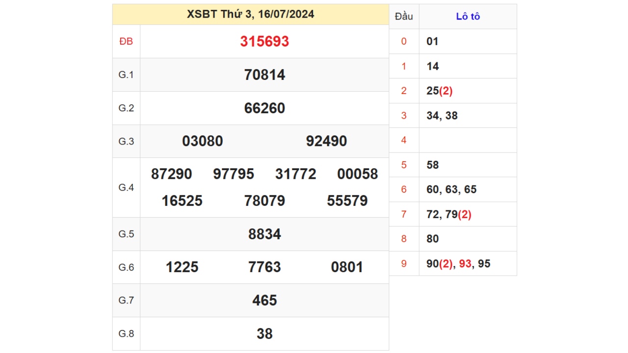 Kết quả XSBT ngày 16/07/2024