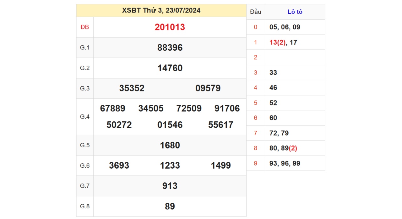 Kết quả XSBT ngày 23/07/2024