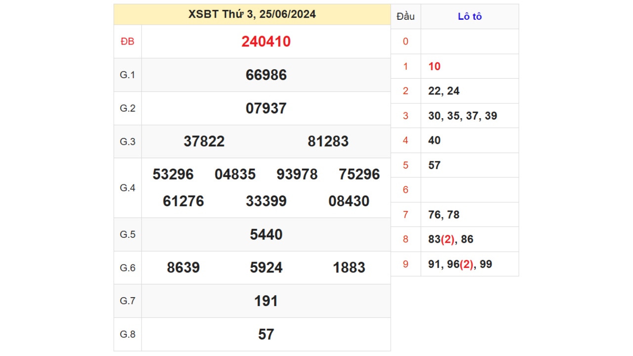 Kết quả XSBT ngày 25/06/2024