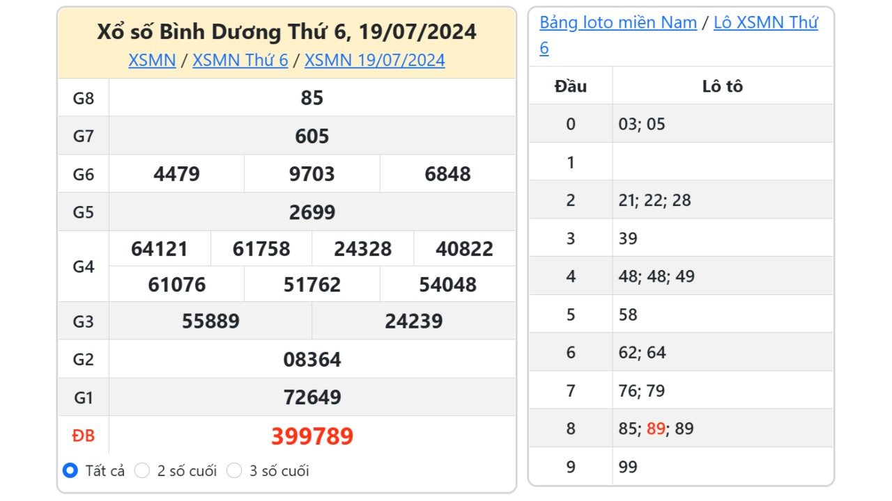 Kết quả xổ số Bình Dương ngày 19/7/2024