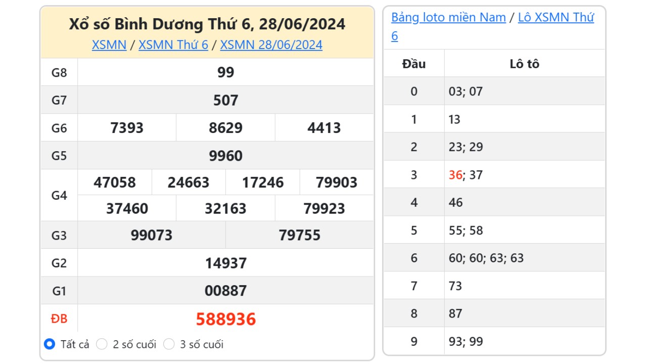 Kết quả xổ số Bình Dương ngày 28/6/2024