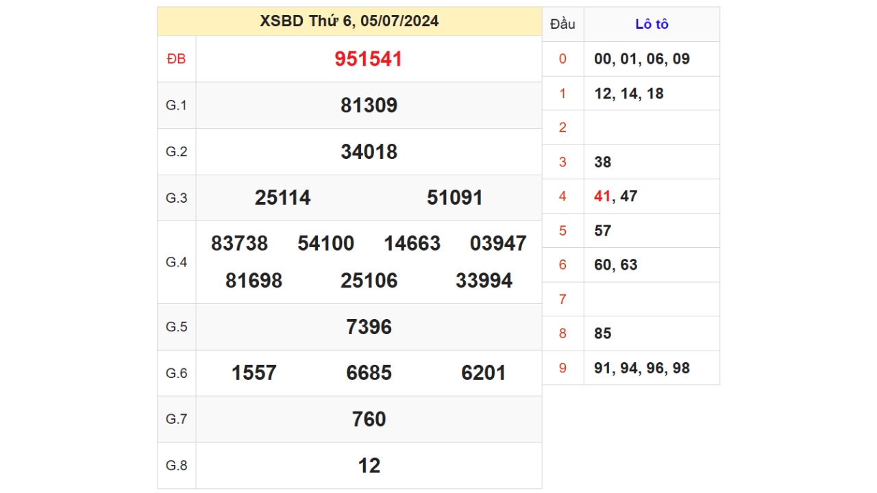 Kết quả XSBD ngày 05/07/2024