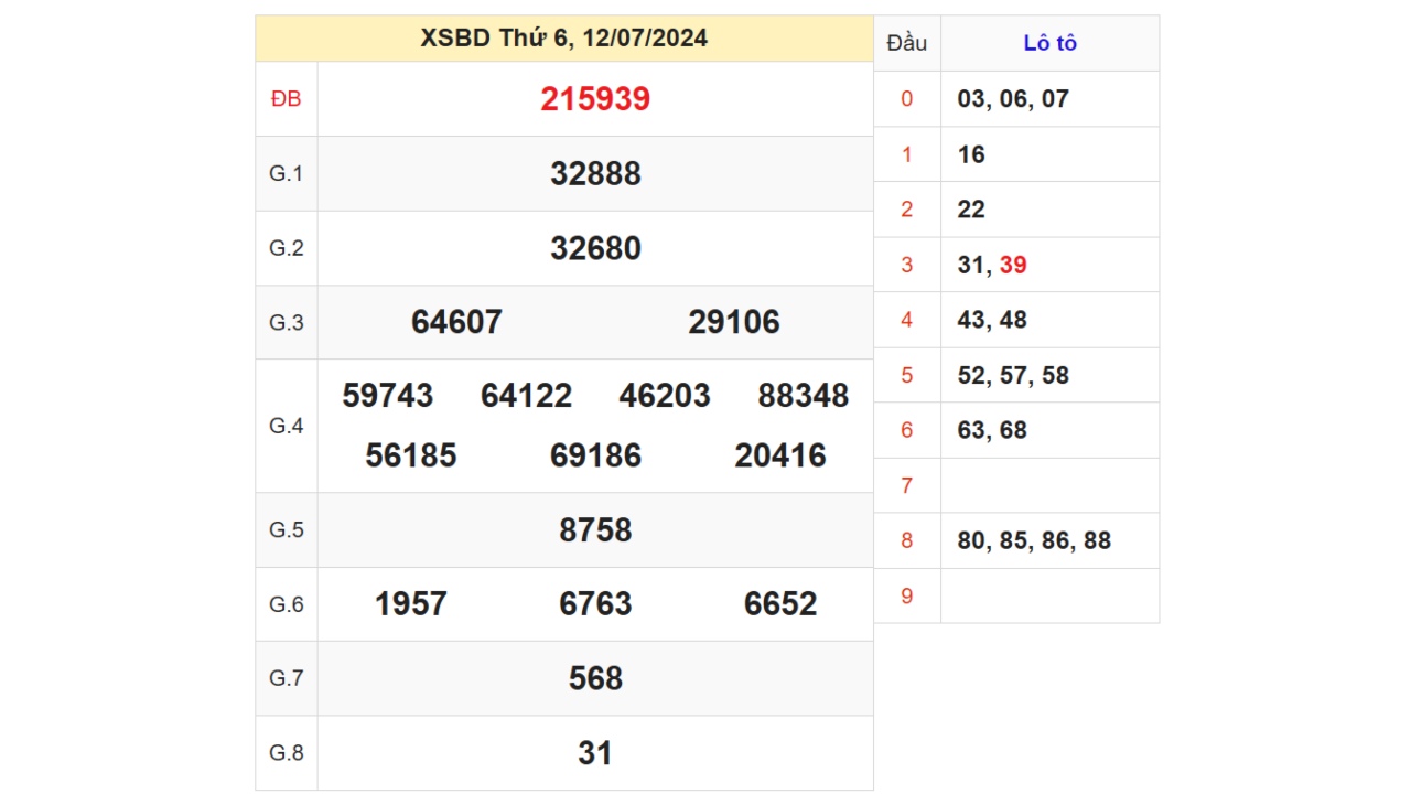 Kết quả XSBD ngày 12/07/2024