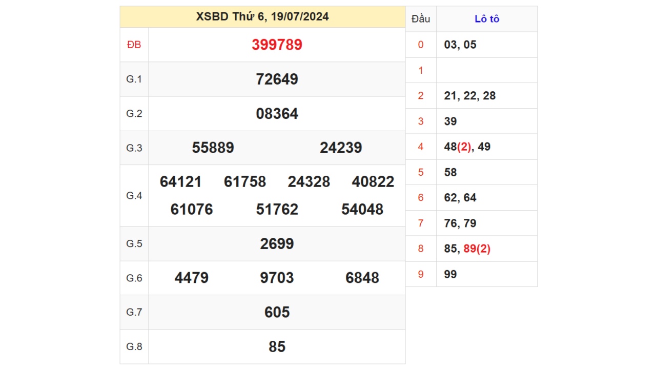   Kết quả XSBD ngày 19/07/2024