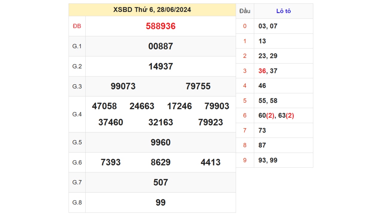 Kết quả XSBD ngày 28/06/2024