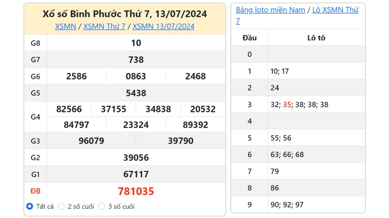 Kết quả xổ số Bình Phước ngày 13/7/2024