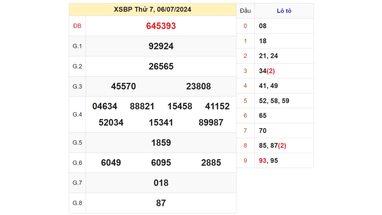 Kết quả XSBP ngày 06/07/2024