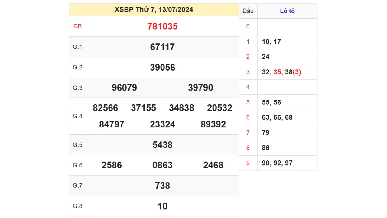 Kết quả XSBP ngày 13/07/2024