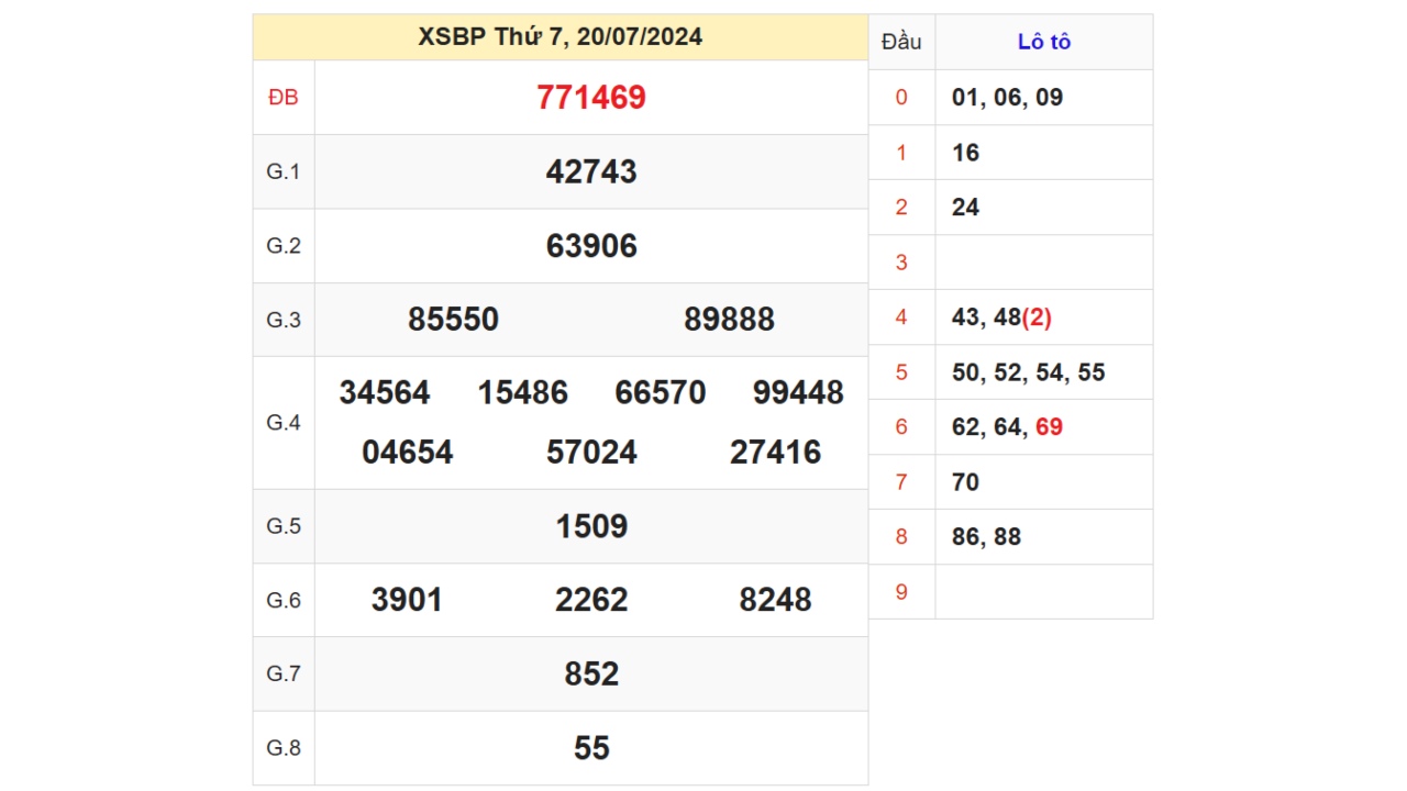 Kết quả XSBP ngày 20/07/2024