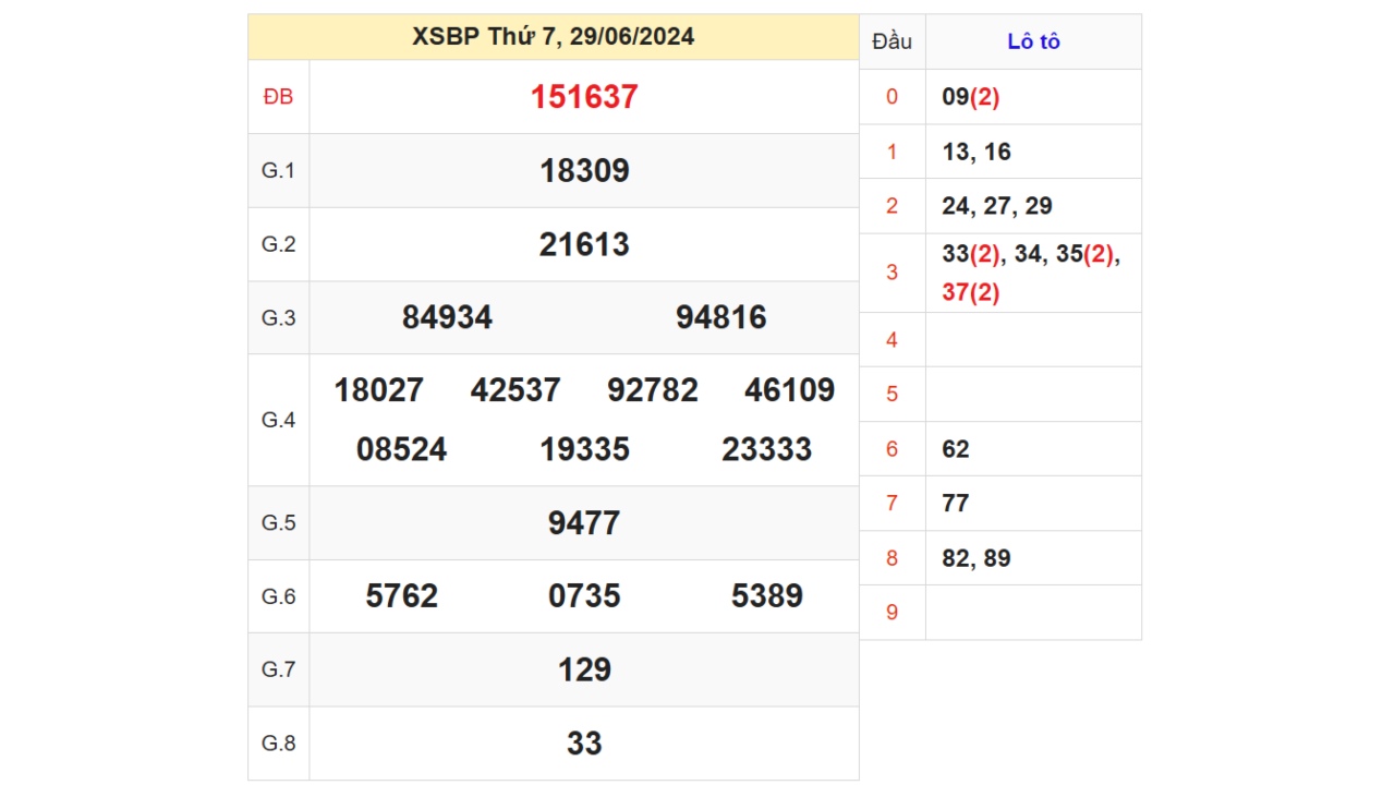 Kết quả XSBP ngày 01/07/2024