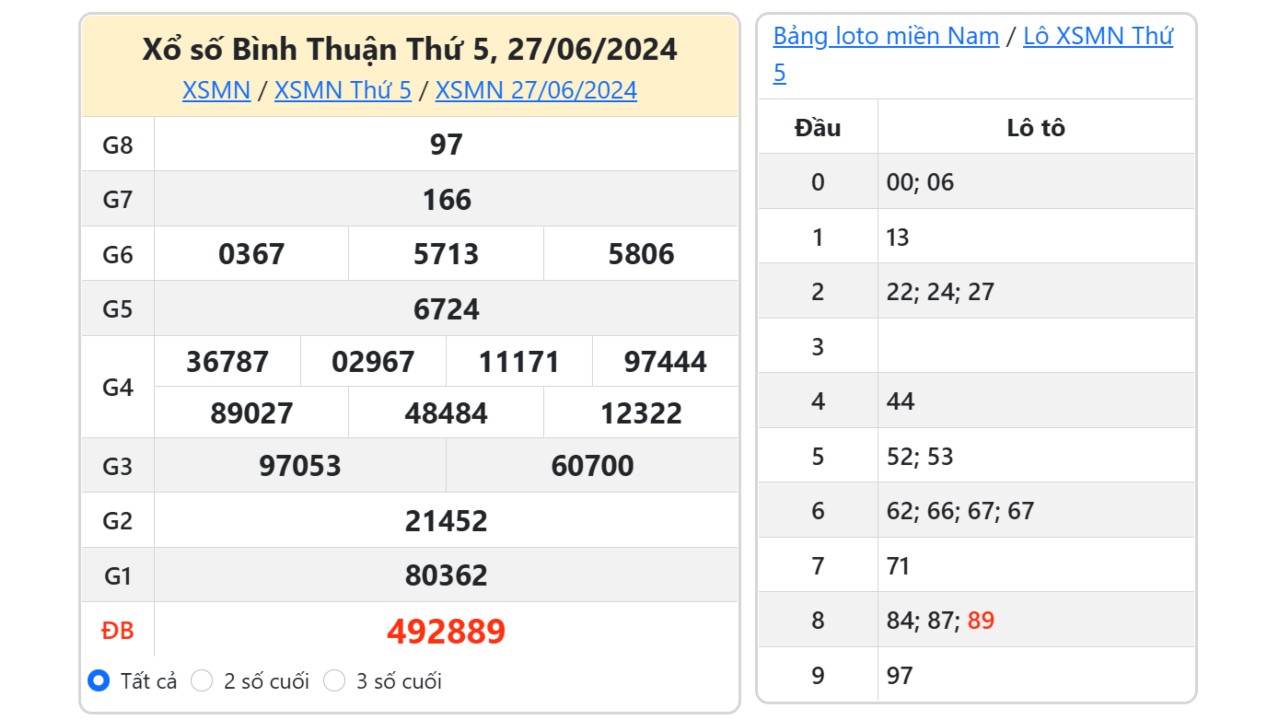 Kết quả xổ số Bình Thuận ngày 27/6/2024