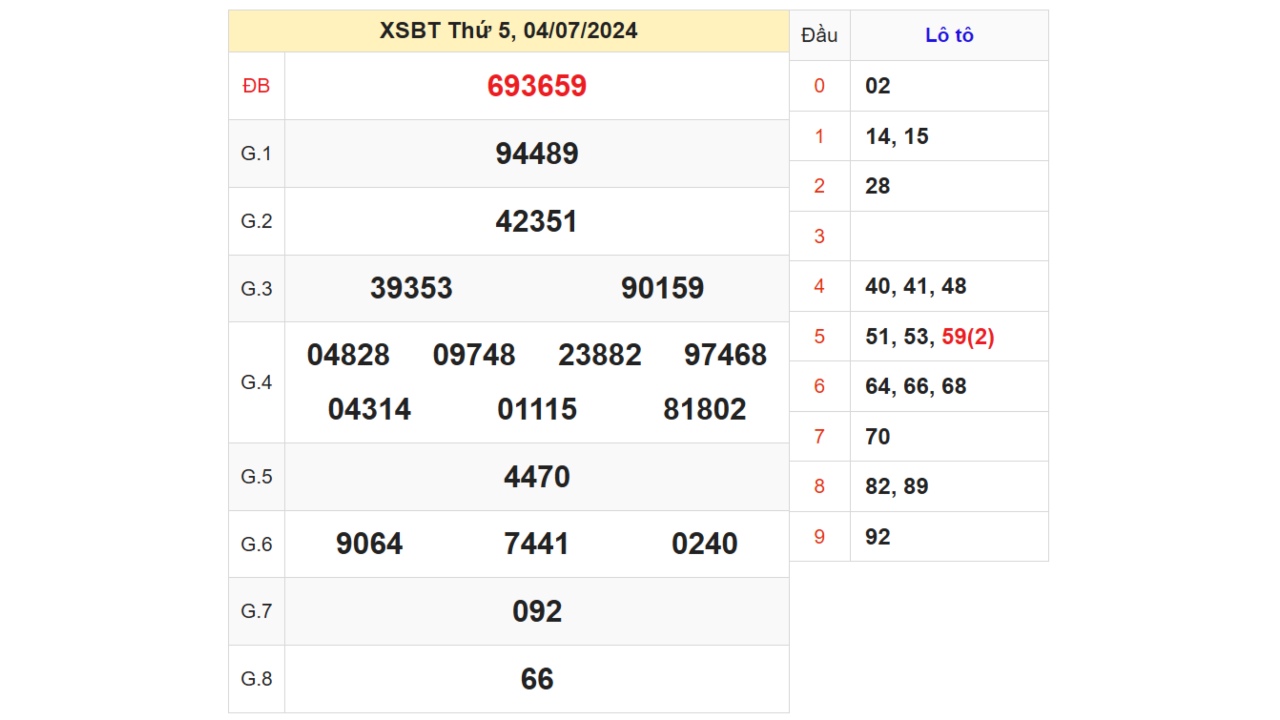 Kết quả XSBTH ngày 04/07/2024