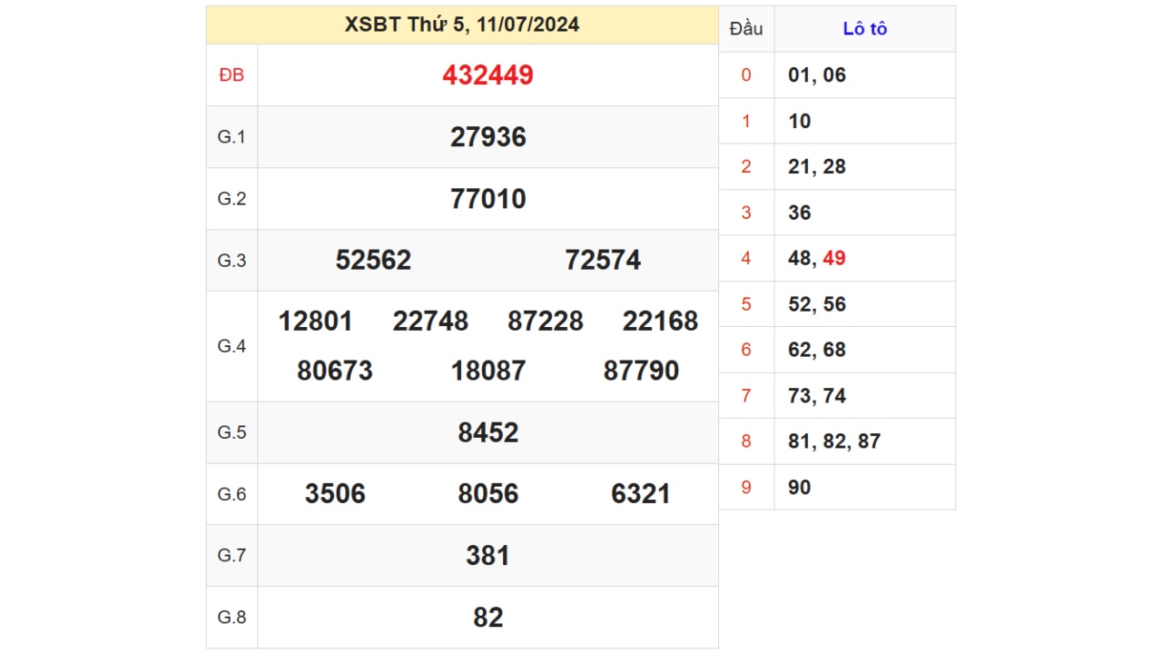 Kết quả XSBTH ngày 11/07/2024