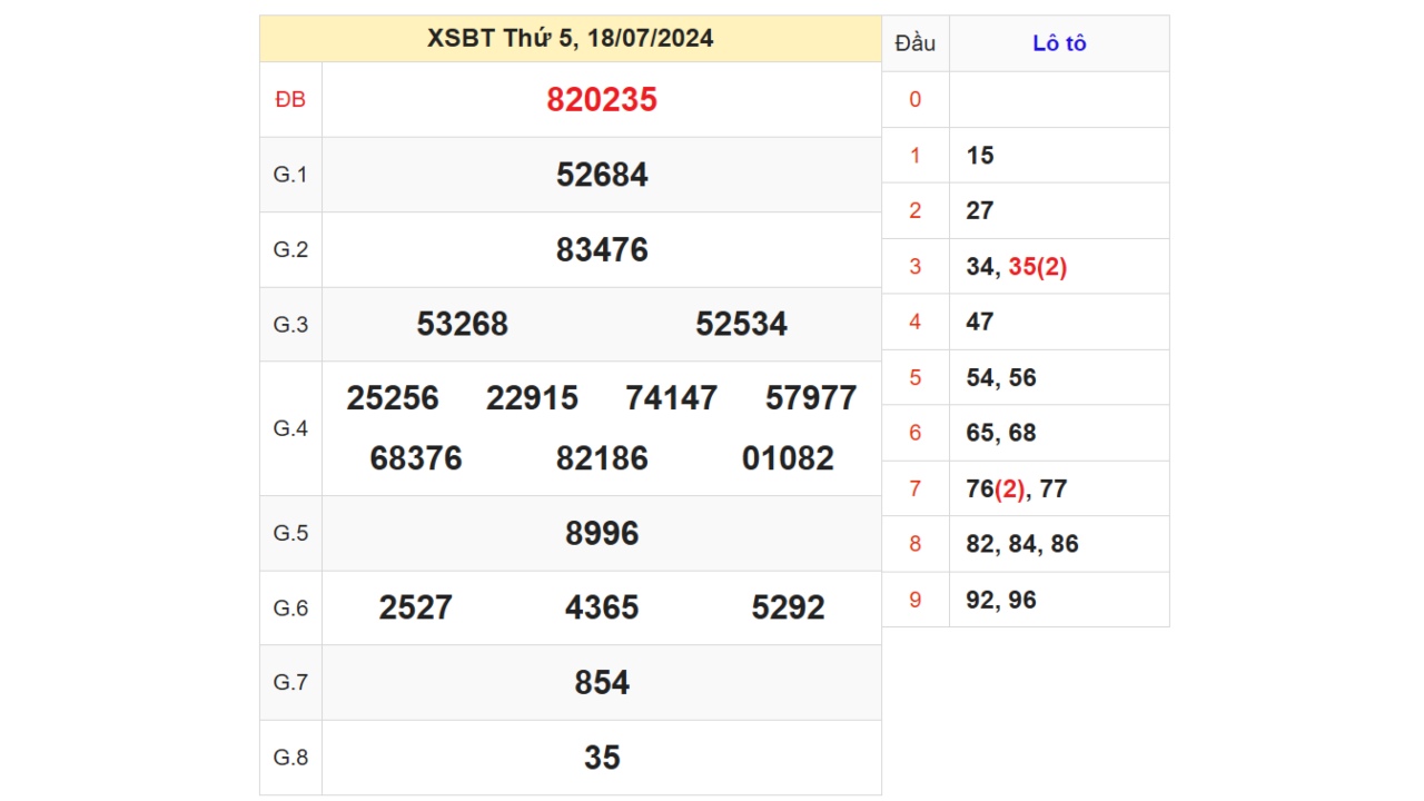 Kết quả XSBTH ngày 17/07/2024