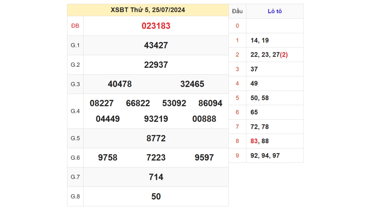 Kết quả XSBTH ngày 25/07/2024