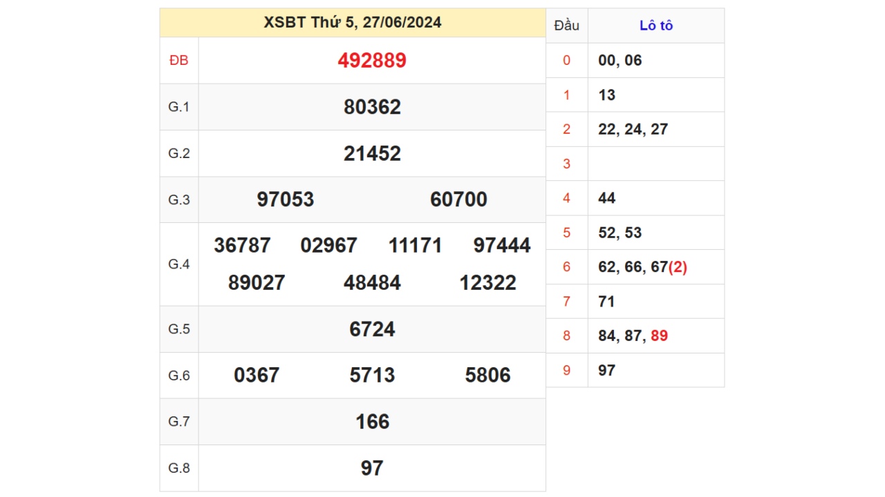 Kết quả XSBTH ngày 27/06/2024