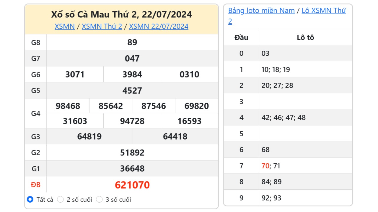 Kết quả xổ số Cà Mau ngày 22/7/2024