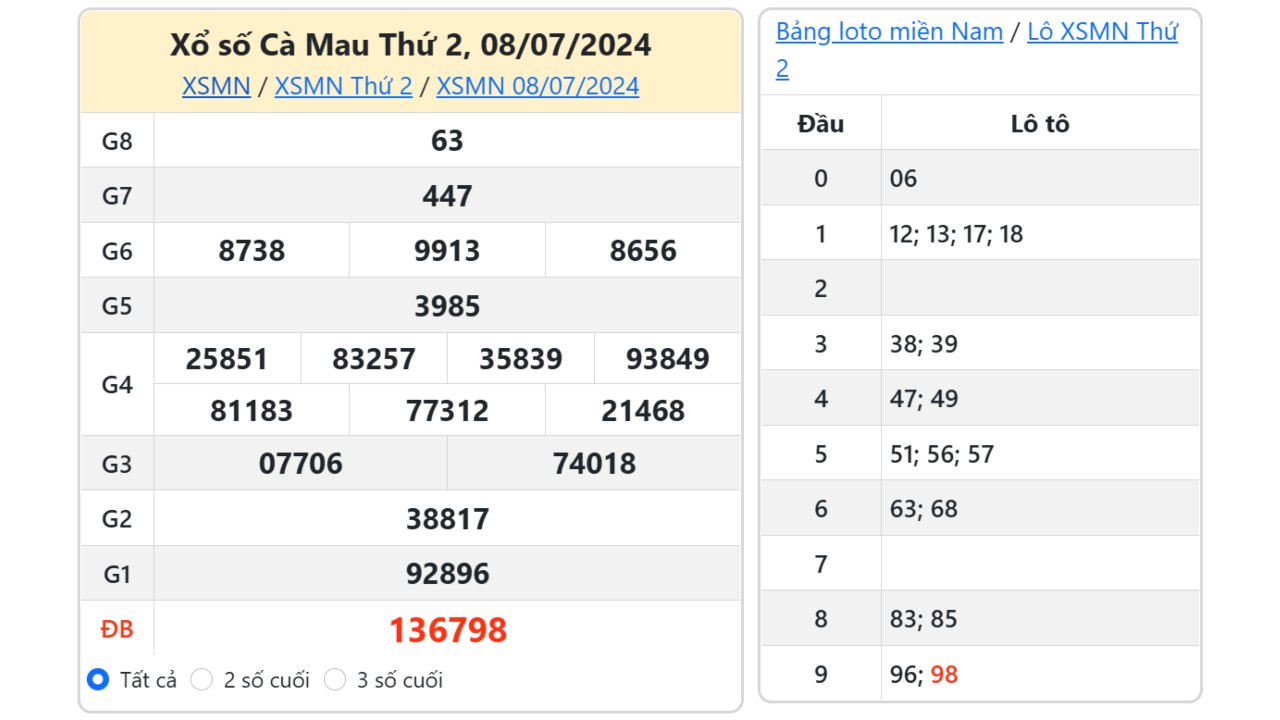 Kết quả xổ số Cà Mau ngày 8/7/2024