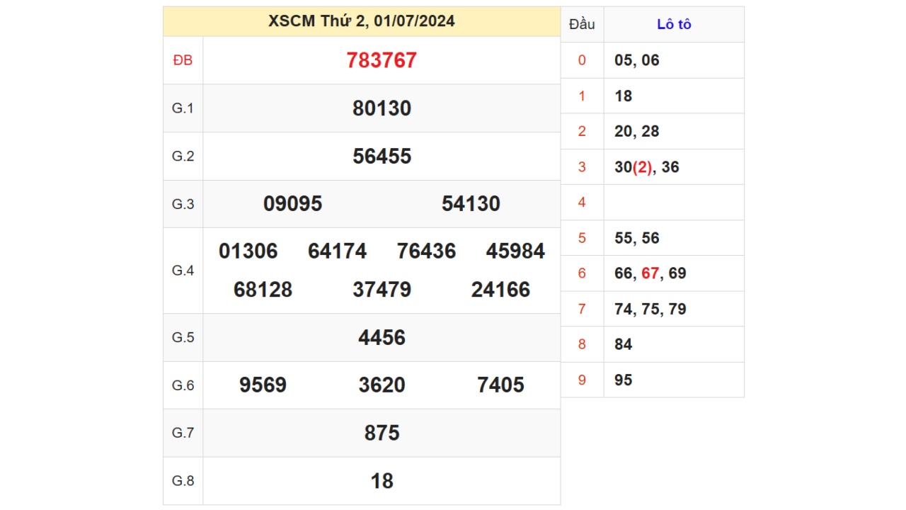Kết quả XSCM ngày 01/07/2024