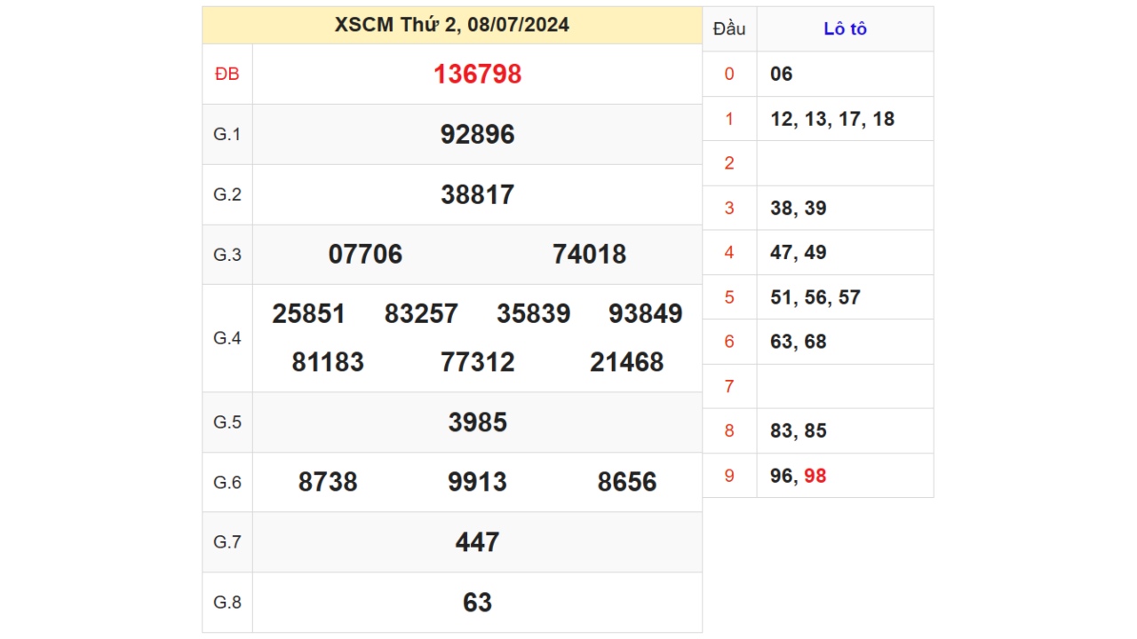 Kết quả XSCM ngày 08/07/2024