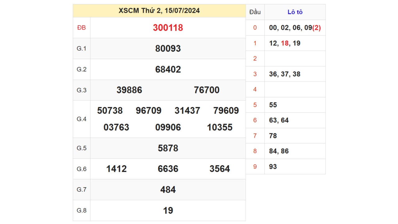 Kết quả XSCM ngày 15/07/2024