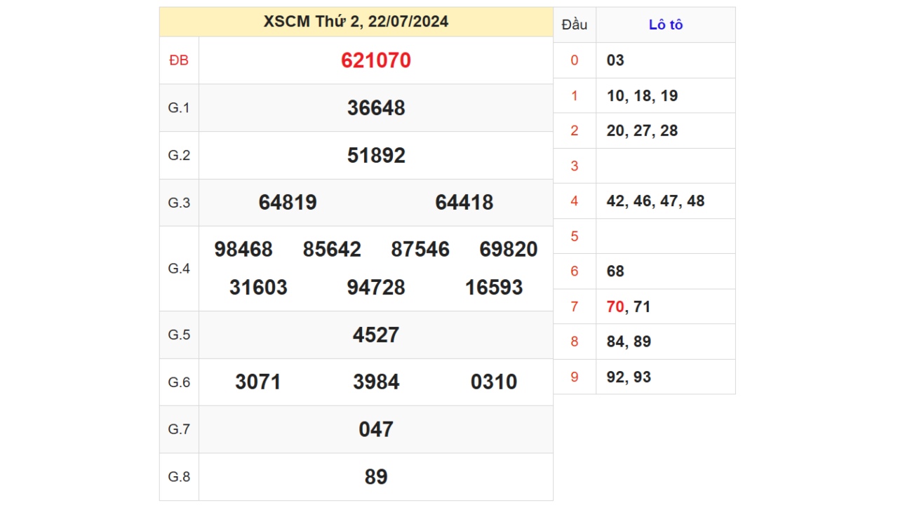 Kết quả XSCM ngày 22/07/2024