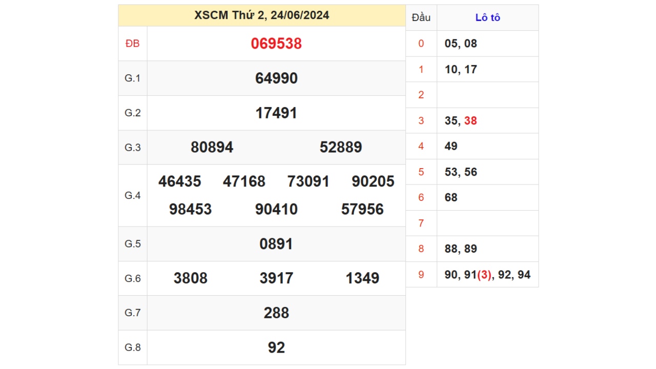 Kết quả XSCM ngày 24/06/2024