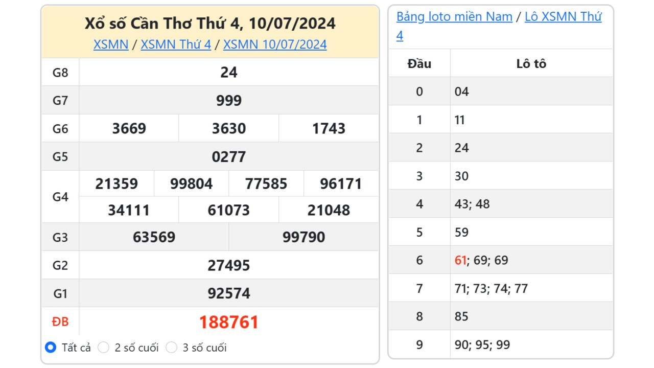 Kết quả xổ số Cần Thơ ngày 10/7/2024
