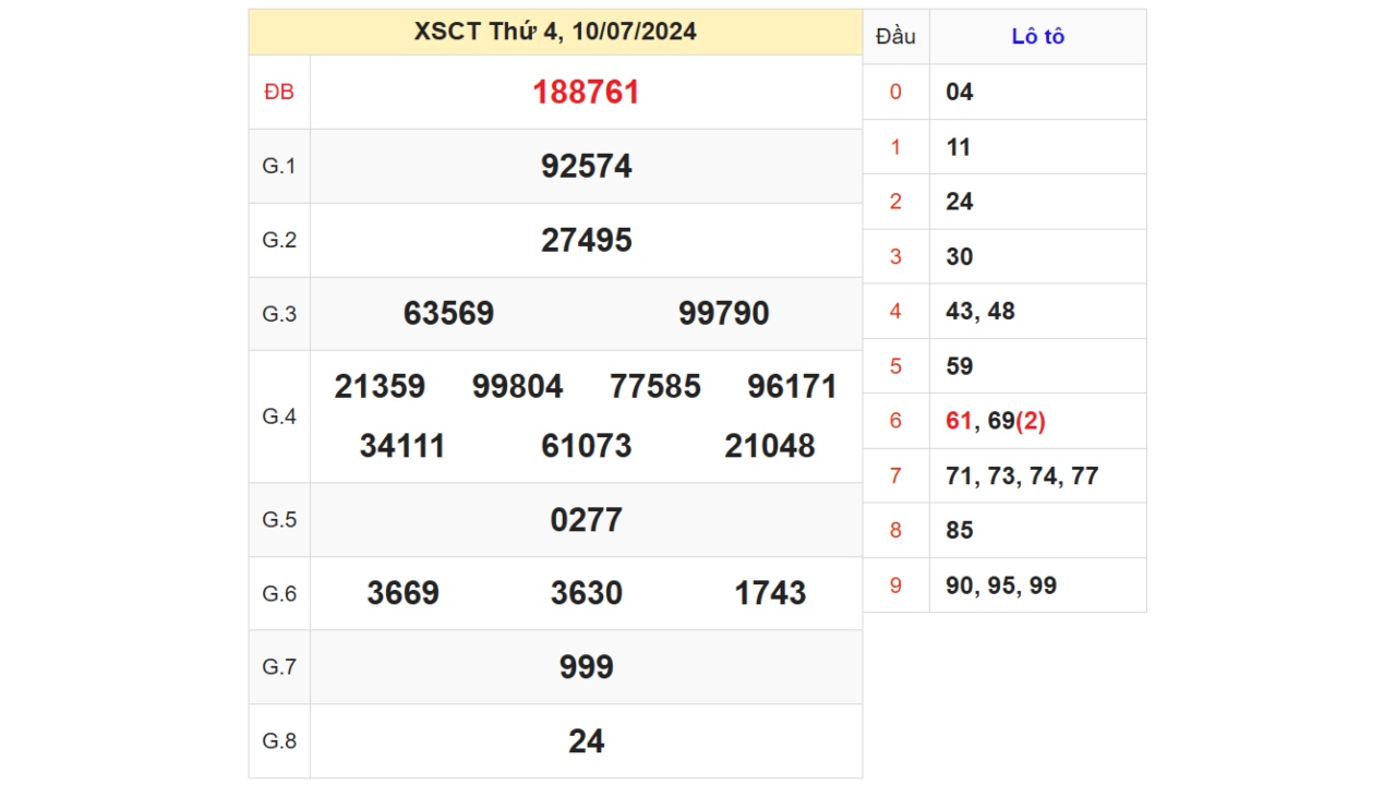 Kết quả XSCT ngày 10/07/2024