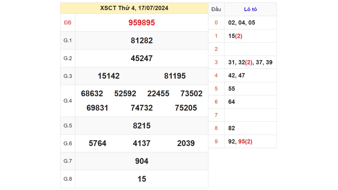 Kết quả XSCT ngày 17/07/2024