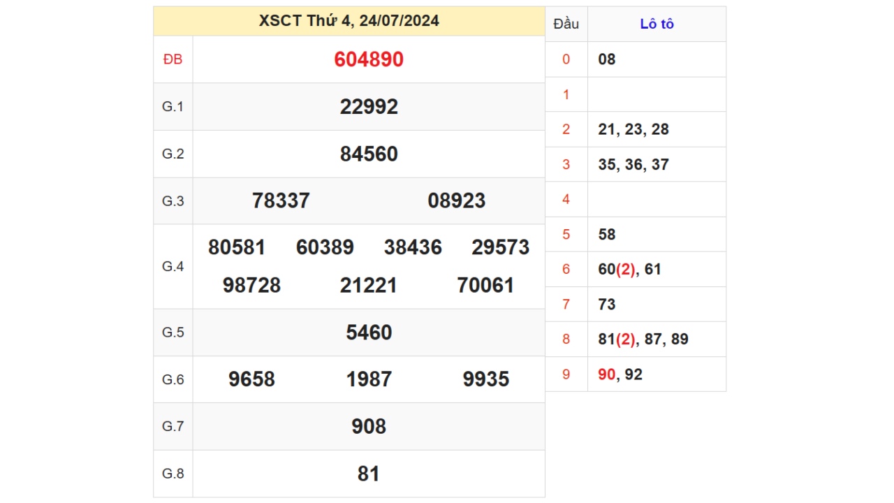 Kết quả XSCT ngày 24/07/2024