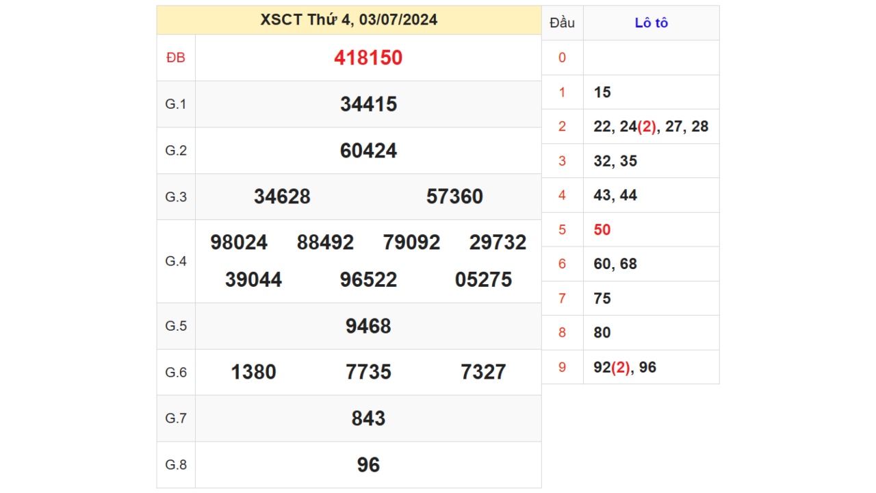 Kết quả XSCT ngày 03/07/2024