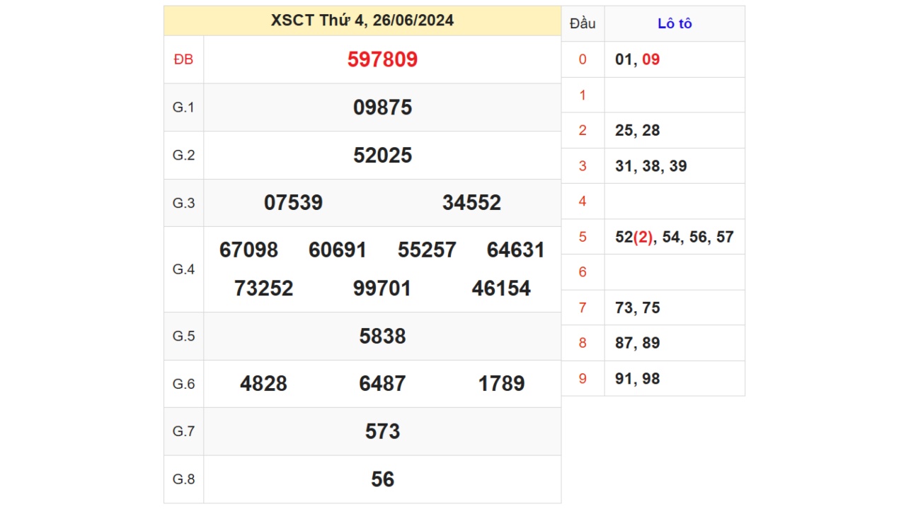 Kết quả XSCT ngày 26/06/2024