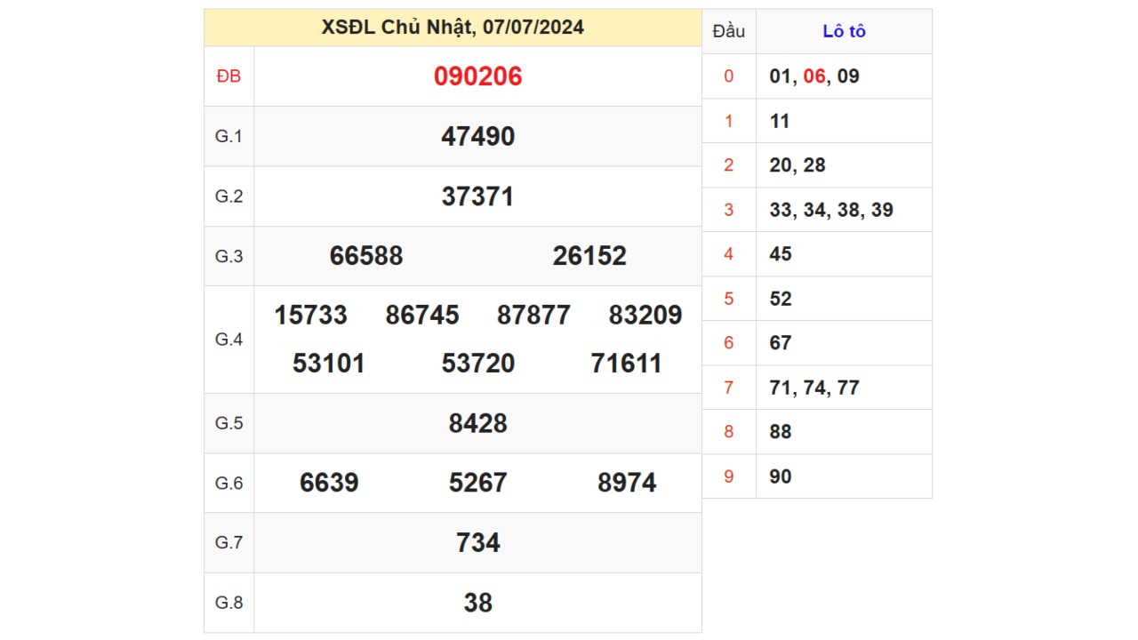 Kết quả XSDL ngày 07/07/2024