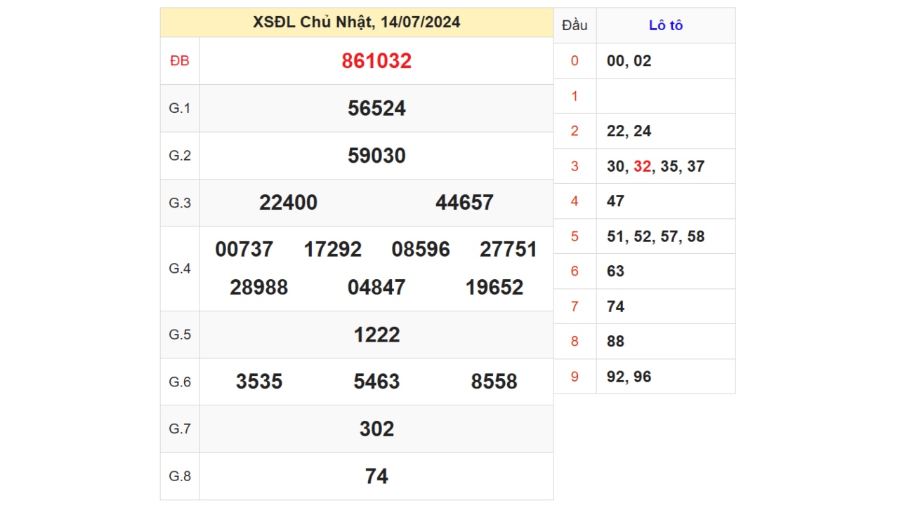 Kết quả XSDL ngày 14/07/2024