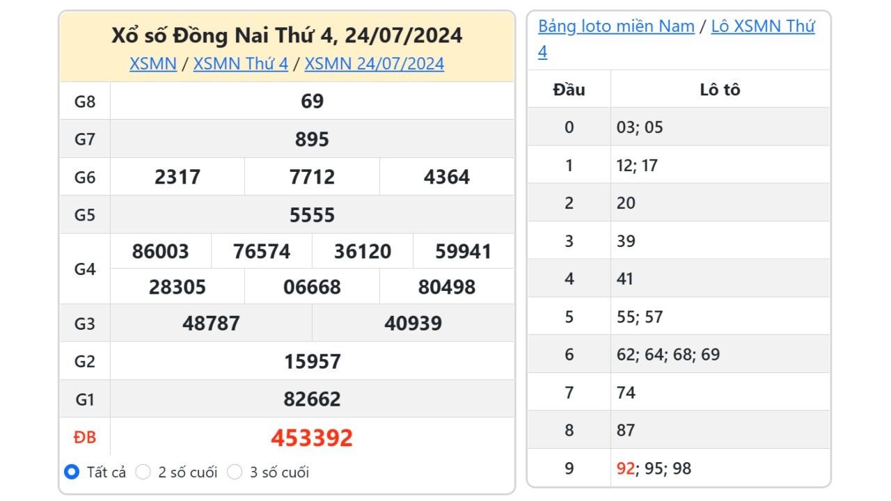 Kết quả xổ số Đồng Nai ngày 24/7/2024